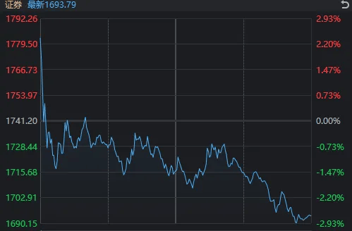 皇冠信用網出租代理_高开低走皇冠信用網出租代理，券商股又“套人”了？如果你对今天A股感到困惑，来看这张图