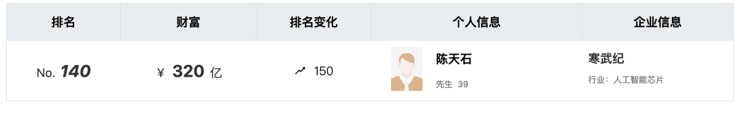 welcome皇冠注册_近3万股民嗨了！股价飙涨到675元welcome皇冠注册，市值突破2800亿元，南昌首富陈天石身家跟着暴涨至800亿元！