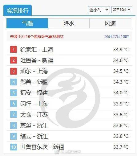 皇冠足球平台代理_上海热到全国第一！已升级橙色预警皇冠足球平台代理，将超37℃，强对流天气正在酝酿…连续11天高温