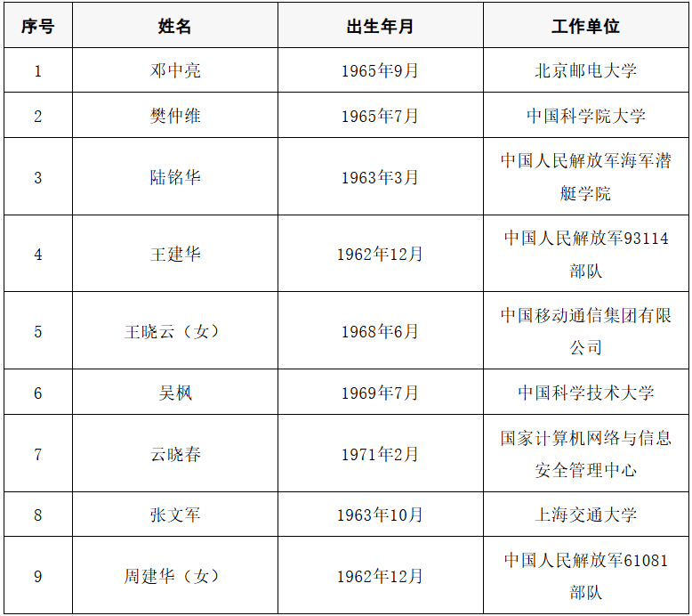 皇冠信用网足球代理
_2025年两院院士增选结果公布皇冠信用网足球代理
！快来看看上海有哪些科学家、科技专家当选→